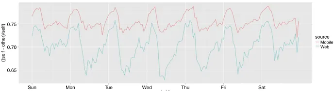 Figure 3 Self versus other for mobile- and web-based tweets across an average week (bypercent).