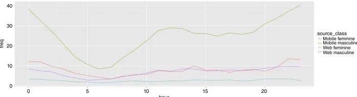 Figure 4 Gendered n-gram use in tweets by day.