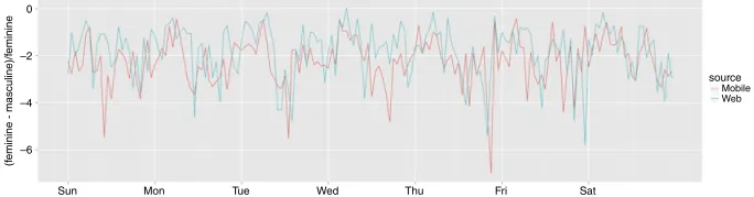 Figure 5 Gendered n-gram use in tweets by week.