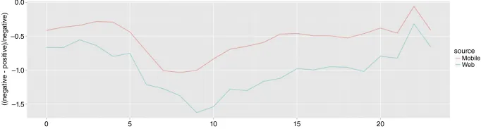 Figure 8 Negative and positive (both affective and evaluative) n-grams across an average day(by percent).