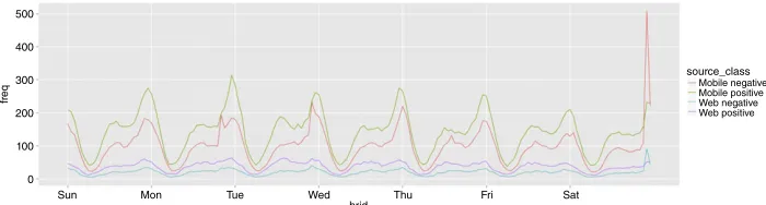 Figure 9 Negative versus positive (both affective and evaluative) n-grams across an averageweek.