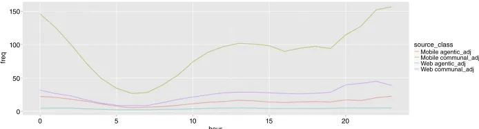 Figure 11 Agentic and communal n-grams over an average day.