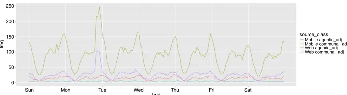 Figure 13 Agentic and communal n-grams across an average week.