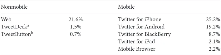 Table 1 Sources used in Mobile/Nonmobile Tweet Sample and Percentage Usage Among AllTweets