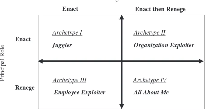 Fig. 1. Dual roles framework: Archetypes of combining the dual roles.