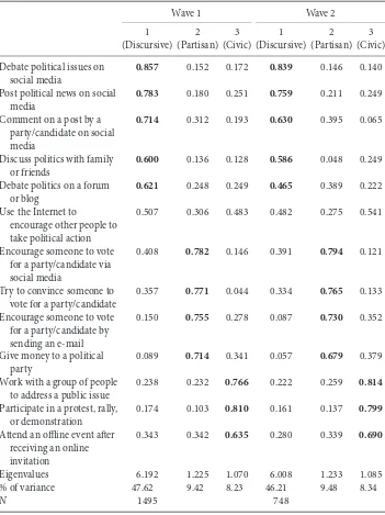 Table 2 Results of Principal Component Analysis (PCA) of 13 Modes of PoliticalEngagement
