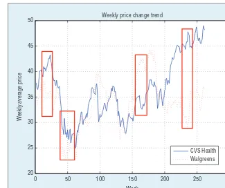 Figure 1. Stock price movements of CVS Health and Walgreens between Jan-2008 and Dec-2012