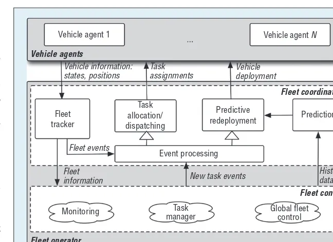 Figure 1. Event-based architecture for dynamic ﬂeet management. The top layer contains the vehicles, modeled as agents; the second layer represents the ﬂeet coordination modules; and the third layer includes other components necessary for normal ﬂeet operation.