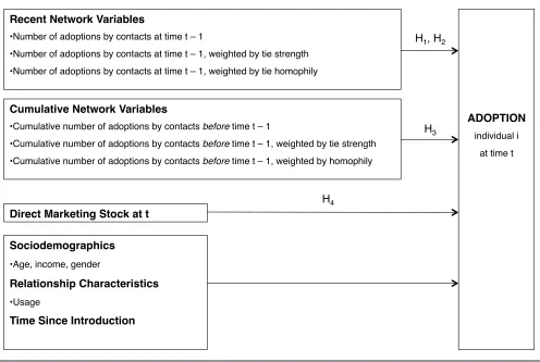 FIGURE 1Conceptual Model