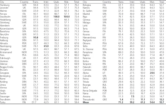 Table 4  Ranking of Cities and Scores of E-Participation Dimensions (percent)