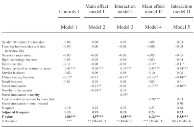 Table 4Results of Regression Models