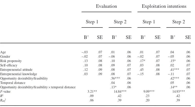 Table 2Regression Results for Evaluation and Exploitation Intentions (Study 1)
