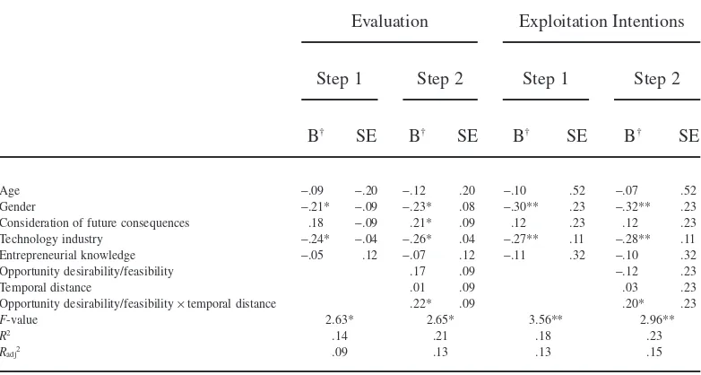 Table 4Regression Results for Evaluation and Exploitation Intentions (Study 2)