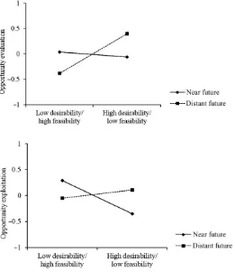Figure 4Opportunity Desirability/Feasibility ¥ Temporal Distance Interaction Effect for