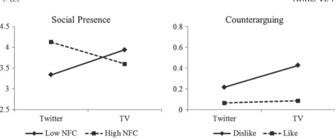 Figure 4 Interactions between (1) communication channel and NFC on social presence(left) and (2) communication channel and prior attitudes on counterarguing (right).Note: Values in graphs are predicted means, with all other predictors held at their meanvalues.