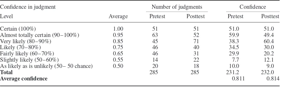 Table 1.Distribution of judgments in pretest and Posttest B (Study I)