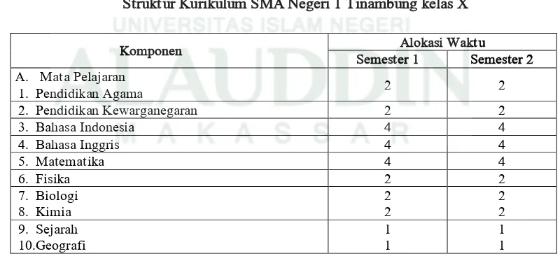 Tabel 7 Struktur Kurikulum SMA Negeri 1 Tinambung kelas X 