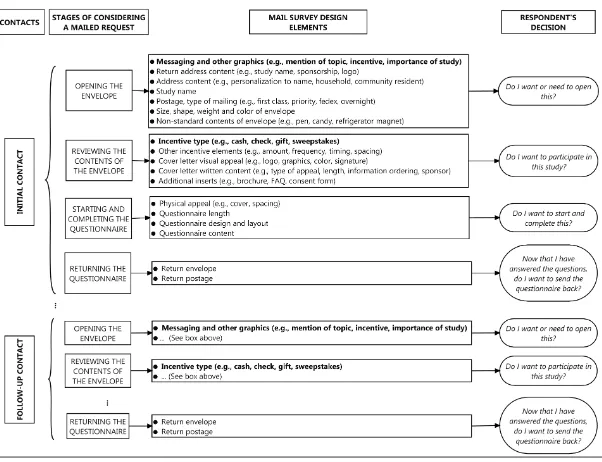 Figure 1. Respondent Decision-Making Stages and Design Elements in a Mail Survey.