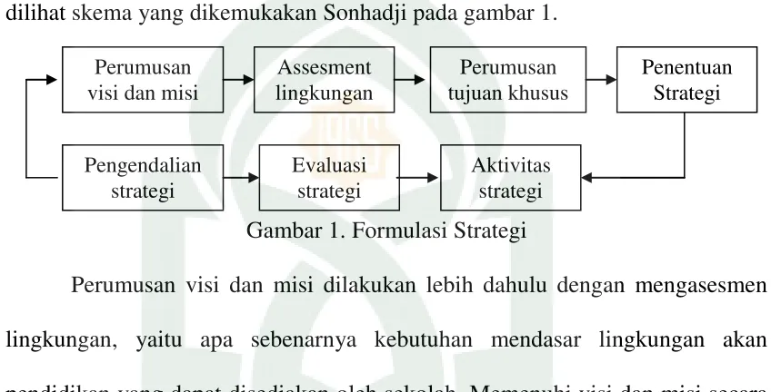 Gambar 1. Formulasi Strategi 