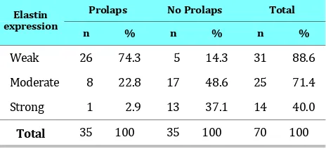 Table 1. The characteristic of the subjects with POP andsubjects not experiencing POP