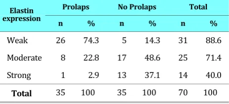 Table 1. The characteristic of the subjects with POP andsubjects not experiencing POP