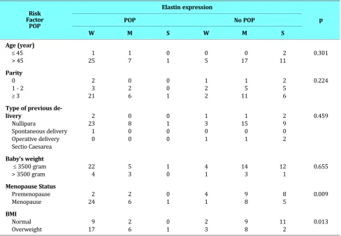 Table 3. The analysis of risk factors of POP