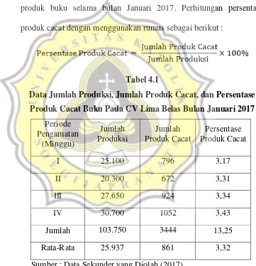 Tabel 4.1 Data Jumlah Produksi, Jumlah Produk Cacat, dan Persentase 
