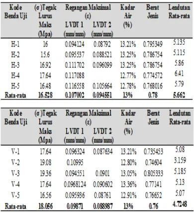 Tabel 4.5 rangkuman pengujian tekan tegak lurus dan uji density 
