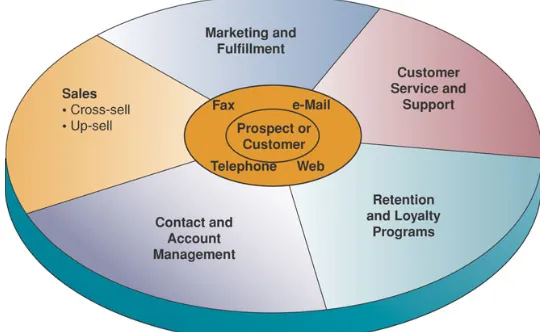 Gambar 1 Bagian sistem customer relationship management