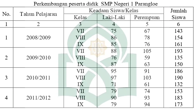 Tabel 2 Perkembangan peserta didik  SMP Negeri 1 Parangloe  