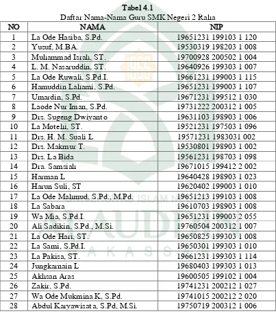 Tabel 4.1 Daftar Nama-Nama Guru SMK Negeri 2 Raha 