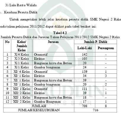 Tabel 4.2 Jumlah Peserta Didik dan Jurusan Tahun Pelajaran 2011/2012 SMK Negeri 2 Raha 