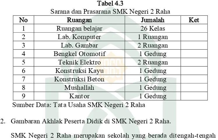 Tabel 4.3 Sarana dan Prasarana SMK Negeri 2 Raha 