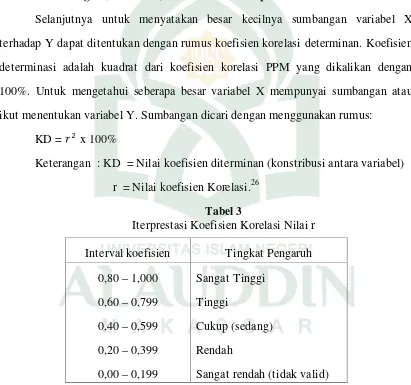 Tabel 3Iterprestasi Koefisien Korelasi Nilai r