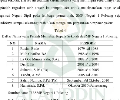 Tabel 4Daftar Nama yang Pernah Menjabat Kepala Sekolah di SMP Negeri 1 Poleang.