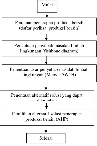 Gambar 1. Tahapan Penelitian 