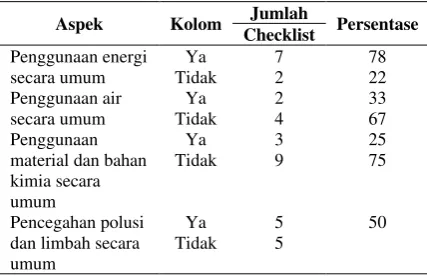 Tabel 1. Rekapitulasi daftar periksa  produksi bersih  