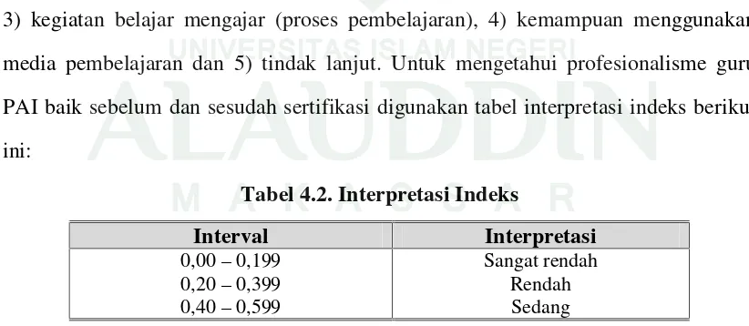 Tabel 4.2. Interpretasi Indeks