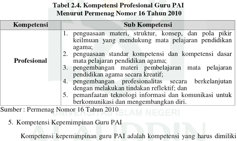 Tabel 2.4. Kompetensi Profesional Guru PAI