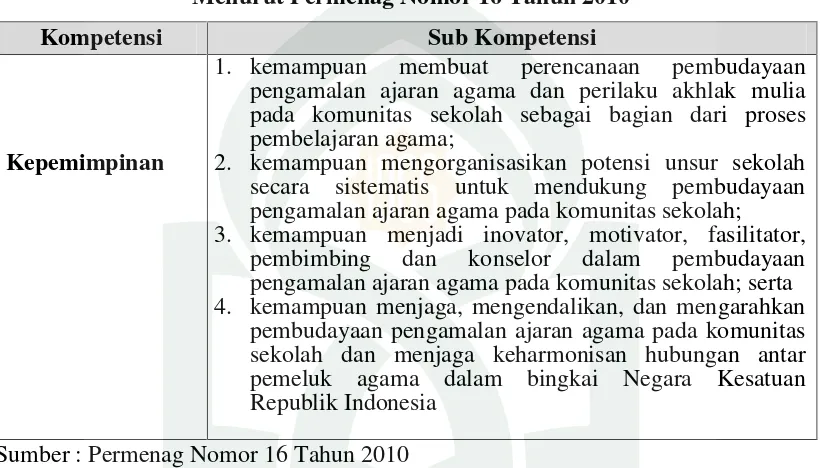 Tabel 2.5. Kompetensi Kepemimpinan Guru PAIMenurut Permenag Nomor 16 Tahun 2010