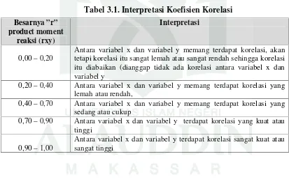 Tabel 3.1. Interpretasi Koefisien Korelasi