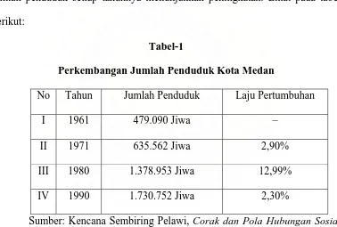 Tabel-1 Perkembangan Jumlah Penduduk Kota Medan 