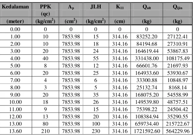 Tabel 2. Perhitungan daya dukung ultimit dan ijin pondasi tiang (CPT-01) 