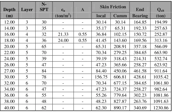 Tabel 3. perhitungan daya dukung tiang berdasarkan data SPT (BH-1) 