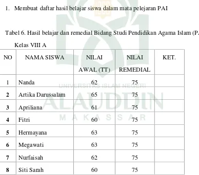 Tabel 6. Hasil belajar dan remedial Bidang Studi Pendidikan Agama Islam (PAI)