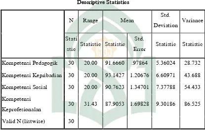 Tabel 4. 8 Statistik Deskriptif  Kompetensi Berdasarkan Bidang Kompetensi Guru Yang Sudah Tersertifikasi Di Kabupaten Bone Bolango 