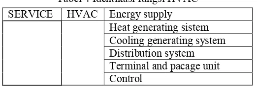 Tabel 4 Identikasi fungsi HVAC 