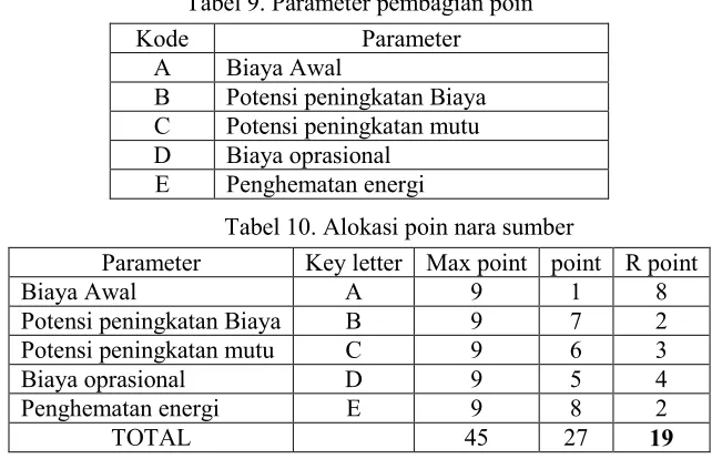 Tabel 9. Parameter pembagian poin