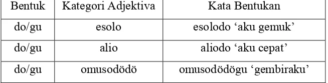 Tabel 10 Enklitik gu ‘ku’ melekat pada kategori nomina. 