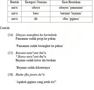 Tabel 13 Enklitik mö/u ‘mu’ melekat pada kategori nomina. 